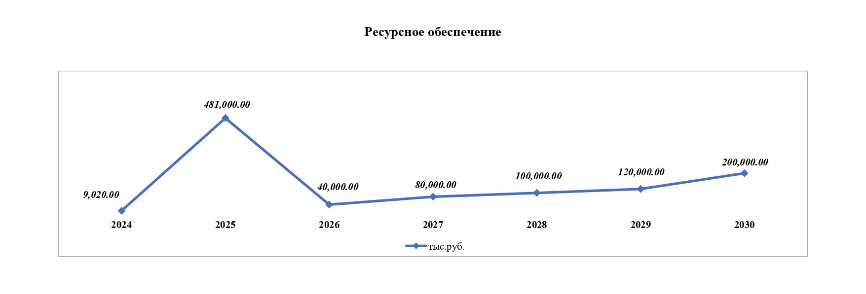 Ресурсное обеспечение.